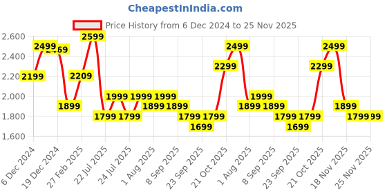 myntra.com Indo Era Women Floral Embroidered Regular Thread Work Kurta with Trousers & With Dupatta indo era Price History Graph from 6 Dec 2024 to 25 Nov 2025