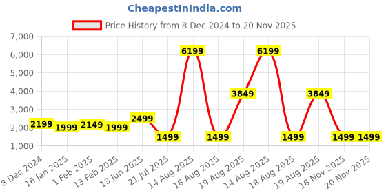 myntra.com Indo Era Women Floral Embroidered Regular Thread Work Kurta with Trousers & With Dupatta indo era Price History Graph from 8 Dec 2024 to 20 Nov 2025