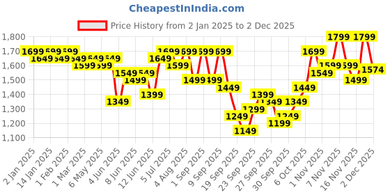 myntra.com Indo Era Women Floral Embroidered Regular Thread Work Kurta with Trousers & With Dupatta indo era Price History Graph from 2 Jan 2025 to 2 Dec 2025