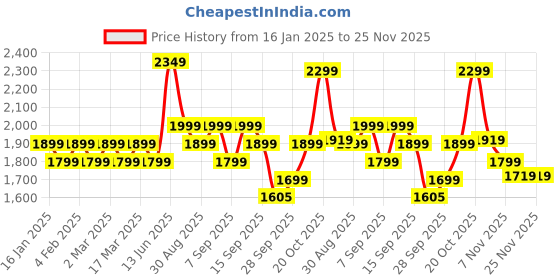 myntra.com Indo Era Women Floral Embroidered Regular Thread Work Kurta with Trousers & With Dupatta indo era Price History Graph from 16 Jan 2025 to 24 Nov 2025