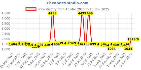 myntra.com Indo Era Women Floral Embroidered Regular Thread Work Kurta with Trousers & With Dupatta indo era Price History Graph from 13 Mar 2025 to 15 Nov 2025