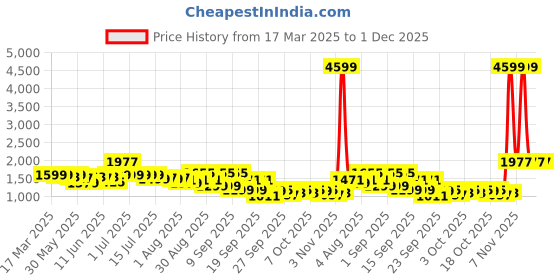 myntra.com Indo Era Women Floral Embroidered Regular Thread Work Kurta with Trousers & With Dupatta indo era Price History Graph from 17 Mar 2025 to 1 Dec 2025
