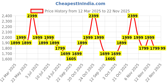 myntra.com Indo Era Women Floral Embroidered Regular Thread Work Kurta with Trousers & With Dupatta indo era Price History Graph from 12 Mar 2025 to 22 Nov 2025