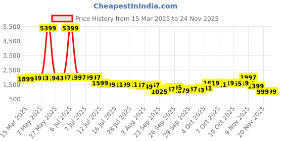 myntra.com Indo Era Women Floral Embroidered Regular Thread Work Kurta with Trousers & With Dupatta indo era Price History Graph from 15 Mar 2025 to 23 Nov 2025