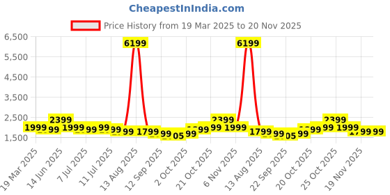 myntra.com Indo Era Women Floral Embroidered Regular Thread Work Kurta with Trousers & With Dupatta indo era Price History Graph from 19 Mar 2025 to 20 Nov 2025