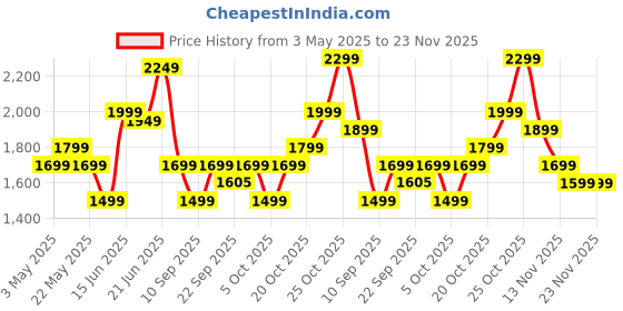 myntra.com Indo Era Women Floral Embroidered Regular Thread Work Kurta with Trousers & With Dupatta indo era Price History Graph from 3 May 2025 to 22 Nov 2025