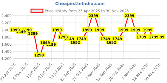 myntra.com Indo Era Women Floral Embroidered Regular Thread Work Kurta with Trousers & With Dupatta indo era Price History Graph from 23 Apr 2025 to 29 Nov 2025