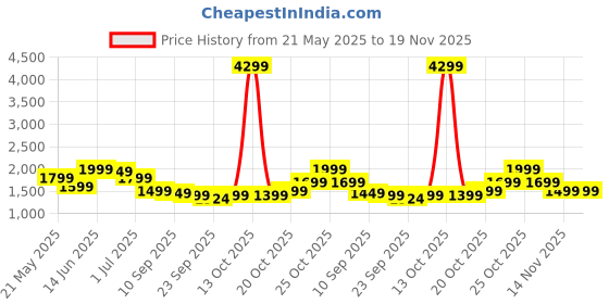 myntra.com Indo Era Women Floral Embroidered Regular Thread Work Kurta with Trousers & With Dupatta indo era Price History Graph from 21 May 2025 to 18 Nov 2025