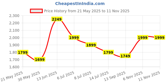 myntra.com Indo Era Women Floral Embroidered Regular Thread Work Kurta with Trousers & With Dupatta indo era Price History Graph from 21 May 2025 to 8 Nov 2025