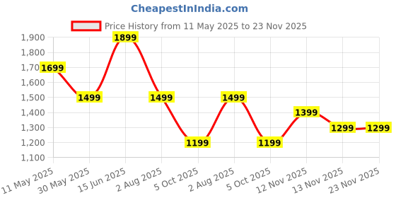 myntra.com Indo Era Women Floral Embroidered Regular Thread Work Kurta with Trousers & With Dupatta indo era Price History Graph from 11 May 2025 to 23 Nov 2025