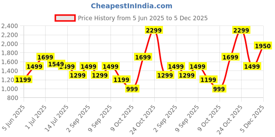 myntra.com Indo Era Women Floral Embroidered Regular Thread Work Kurta with Trousers & With Dupatta indo era Price History Graph from 5 Jun 2025 to 5 Dec 2025