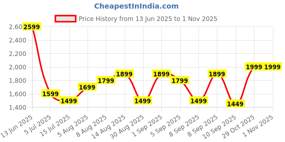 myntra.com Indo Era Women Floral Embroidered Regular Thread Work Kurta with Trousers & With Dupatta indo era Price History Graph from 13 Jun 2025 to 31 Oct 2025