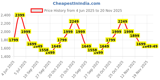 myntra.com Indo Era Women Floral Embroidered Regular Thread Work Kurta with Trousers & With Dupatta indo era Price History Graph from 4 Jun 2025 to 20 Nov 2025