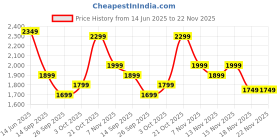 myntra.com Indo Era Women Floral Embroidered Regular Thread Work Kurta with Trousers & With Dupatta indo era Price History Graph from 14 Jun 2025 to 22 Nov 2025