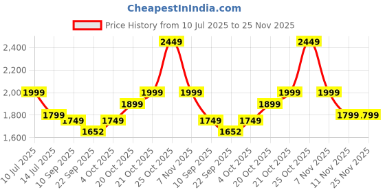myntra.com Indo Era Women Floral Embroidered Regular Thread Work Kurta with Trousers & With Dupatta indo era Price History Graph from 10 Jul 2025 to 24 Nov 2025