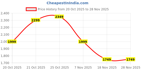 myntra.com Indo Era Women Floral Embroidered Regular Thread Work Kurta with Trousers & With Dupatta indo era Price History Graph from 20 Oct 2025 to 26 Nov 2025
