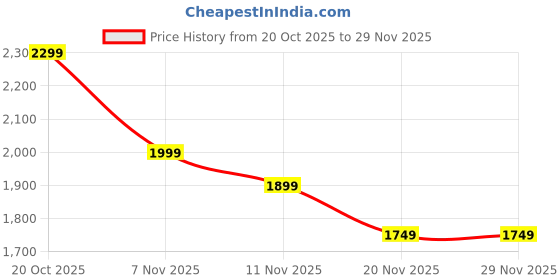 myntra.com Indo Era Women Floral Embroidered Regular Thread Work Kurta with Trousers & With Dupatta indo era Price History Graph from 20 Oct 2025 to 29 Nov 2025