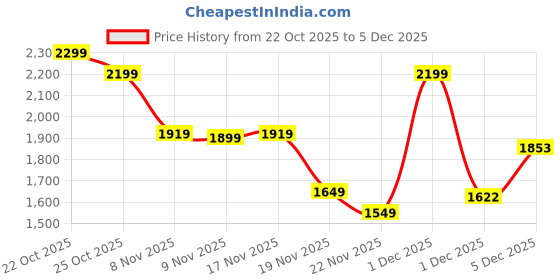 myntra.com Indo Era Women Floral Embroidered Regular Thread Work Kurta with Trousers & With Dupatta indo era Price History Graph from 22 Oct 2025 to 5 Dec 2025