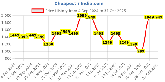 myntra.com Indo Era Women Floral Embroidered Regular Thread Work Liva Kurta with Trousers & With Dupatta indo era Price History Graph from 4 Sep 2024 to 30 Oct 2025