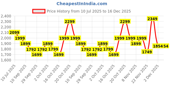 myntra.com Indo Era Women Floral Embroidered Regular Thread Work Pure Cotton Kurta Set indo era Price History Graph from 10 Jul 2025 to 16 Dec 2025