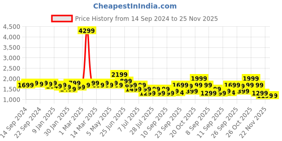 myntra.com Indo Era Women Floral Embroidered Regular Thread Work Pure Cotton Kurta with Trousers & With Dupatta indo era Price History Graph from 14 Sep 2024 to 25 Nov 2025