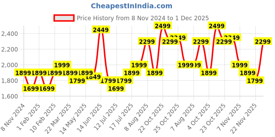 myntra.com Indo Era Women Floral Embroidered Regular Thread Work Pure Cotton Kurta with Trousers & With Dupatta indo era Price History Graph from 8 Nov 2024 to 30 Nov 2025