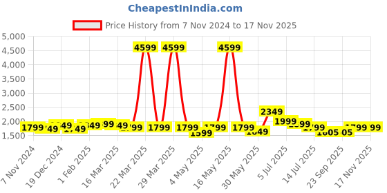 myntra.com Indo Era Women Floral Embroidered Regular Thread Work Pure Cotton Kurta with Trousers & With Dupatta indo era Price History Graph from 7 Nov 2024 to 17 Nov 2025