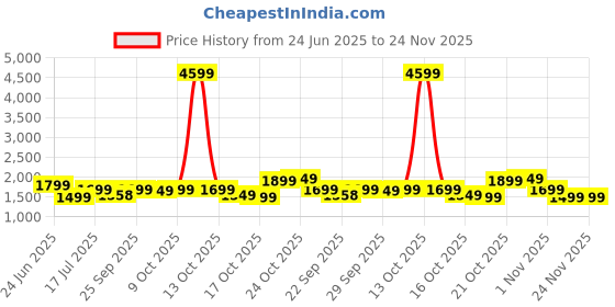 myntra.com Indo Era Women Floral Embroidered Regular Thread Work Pure Cotton Kurta with Trousers & With Dupatta indo era Price History Graph from 24 Jun 2025 to 23 Nov 2025
