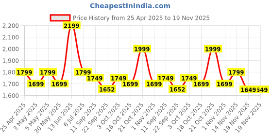 myntra.com Indo Era Women Floral Embroidered Regular Thread Work Pure Cotton Kurta with Trousers & With Dupatta indo era Price History Graph from 25 Apr 2025 to 19 Nov 2025