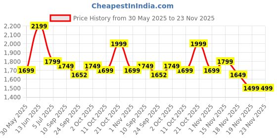 myntra.com Indo Era Women Floral Embroidered Regular Thread Work Pure Cotton Kurta with Trousers & With Dupatta indo era Price History Graph from 30 May 2025 to 23 Nov 2025