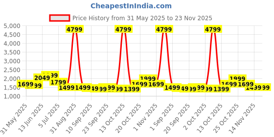 myntra.com Indo Era Women Floral Embroidered Regular Thread Work Pure Cotton Kurta with Trousers & With Dupatta indo era Price History Graph from 31 May 2025 to 23 Nov 2025