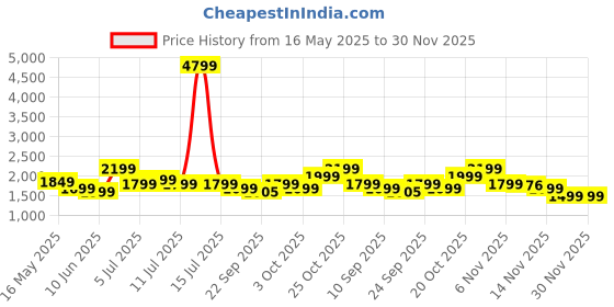 myntra.com Indo Era Women Floral Embroidered Regular Thread Work Pure Cotton Kurta with Trousers & With Dupatta indo era Price History Graph from 16 May 2025 to 30 Nov 2025