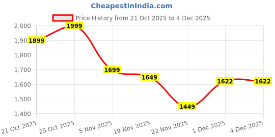 myntra.com Indo Era Women Floral Embroidered Regular Thread Work Pure Cotton Kurta with Trousers & With Dupatta indo era Price History Graph from 21 Oct 2025 to 3 Dec 2025