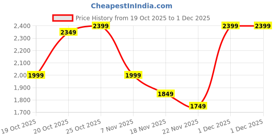 myntra.com Indo Era Women Floral Embroidered Thread Work A-Line Kurta & Trousers With Dupatta indo era Price History Graph from 19 Oct 2025 to 30 Nov 2025
