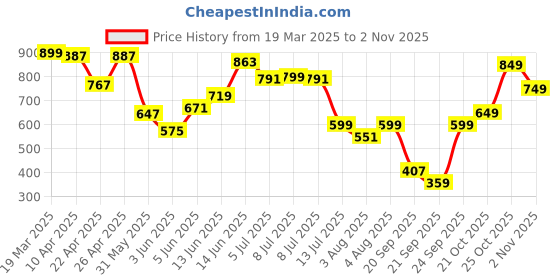 myntra.com Indo Era Women Floral Embroidered Thread Work Floral Kurta indo era Price History Graph from 19 Mar 2025 to 2 Nov 2025