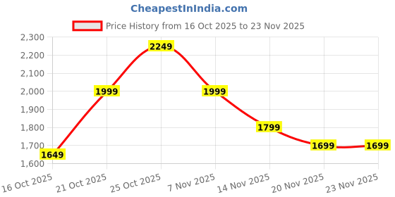 myntra.com Indo Era Women Floral Embroidered Thread Work Kurt Trousers & With Dupatta Kurta Sets indo era Price History Graph from 16 Oct 2025 to 23 Nov 2025