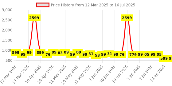myntra.com Indo Era Women Floral Embroidered Thread Work Kurta indo era Price History Graph from 12 Mar 2025 to 16 Jul 2025