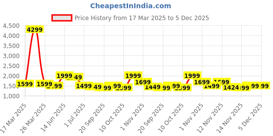 myntra.com Indo Era Women Floral Embroidered Thread Work Kurta With Trousers & Dupatta indo era Price History Graph from 17 Mar 2025 to 5 Dec 2025