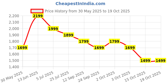 myntra.com Indo Era Women Floral Embroidered Thread Work Kurta With Trousers & Dupatta indo era Price History Graph from 30 May 2025 to 18 Oct 2025