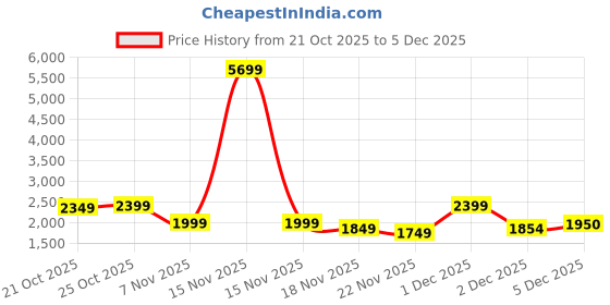 myntra.com Indo Era Women Floral Embroidered Thread Work Kurta with Trousers & Dupatta indo era Price History Graph from 21 Oct 2025 to 5 Dec 2025