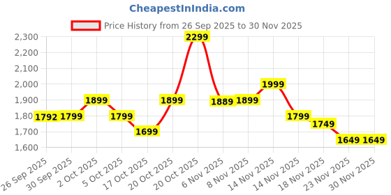 myntra.com Indo Era Women Floral Embroidered Thread Work Kurta With Trousers & Dupatta Kurta Sets indo era Price History Graph from 26 Sep 2025 to 29 Nov 2025