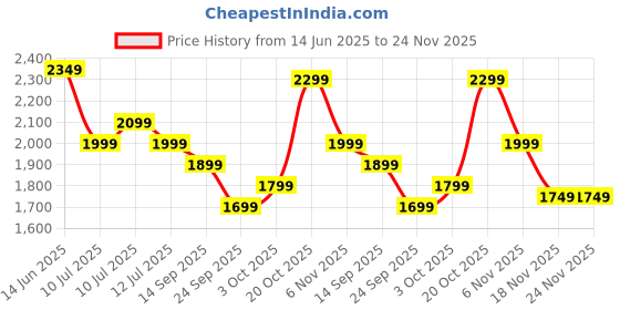 myntra.com Indo Era Women Floral Embroidered Thread Work Kurta with Trousers & With Dupatta indo era Price History Graph from 14 Jun 2025 to 24 Nov 2025