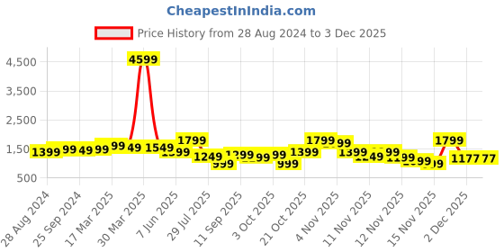 myntra.com Indo Era Women Floral Embroidered Thread Work Liva Kurta with Trousers & With Dupatta indo era Price History Graph from 28 Aug 2024 to 2 Dec 2025