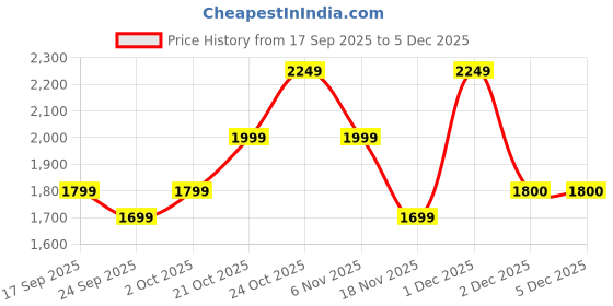 myntra.com Indo Era Women Floral Embroidered Thread Work Pure Cotton Kurta with Trousers & Dupatta indo era Price History Graph from 17 Sep 2025 to 5 Dec 2025