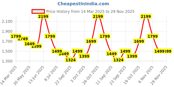myntra.com Indo Era Women Floral Embroidered Work Liva Kurta with Trousers & With Dupatta indo era Price History Graph from 14 Mar 2025 to 29 Nov 2025