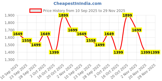 myntra.com Indo Era Women Floral Printed A-Line Kurta with Palazzos indo era Price History Graph from 10 Sep 2025 to 29 Nov 2025