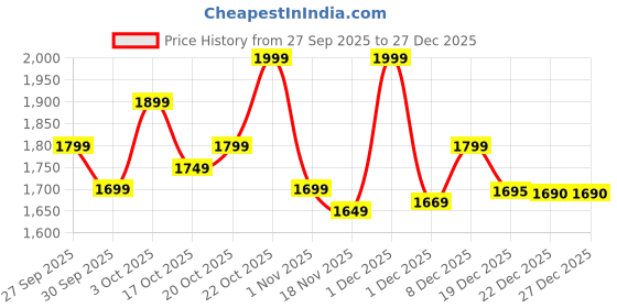 myntra.com Indo Era Women Floral Printed A-Line Kurta with Trousers indo era Price History Graph from 27 Sep 2025 to 27 Dec 2025