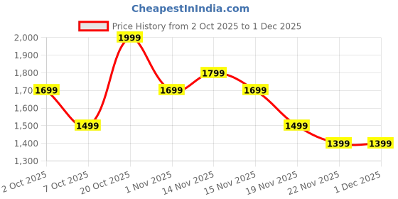 myntra.com Indo Era Women Floral Printed Cotton A-Line Kurta with Trousers & Dupatta indo era Price History Graph from 2 Oct 2025 to 1 Dec 2025