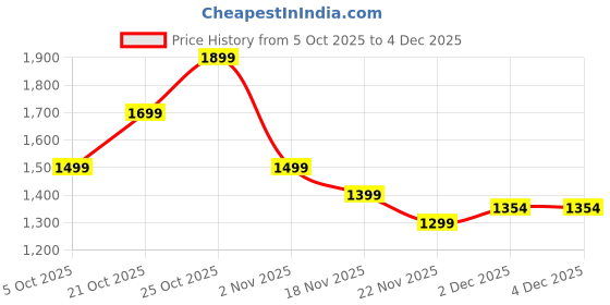 myntra.com Indo Era Women Floral Printed Cotton A-Line Kurta with Trousers & Dupatta indo era Price History Graph from 5 Oct 2025 to 4 Dec 2025