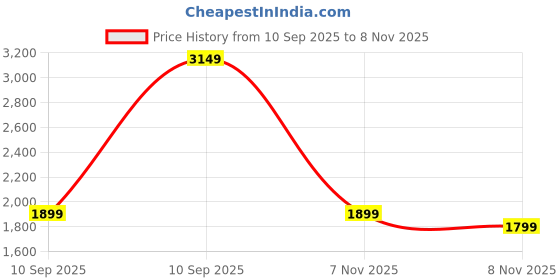myntra.com Indo Era Women Floral Printed Cotton Kurta with Trousers & Dupatta indo era Price History Graph from 10 Sep 2025 to 8 Nov 2025